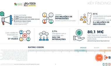 Volta a Portugal com impacto mediático superior a 80 milhões de euros